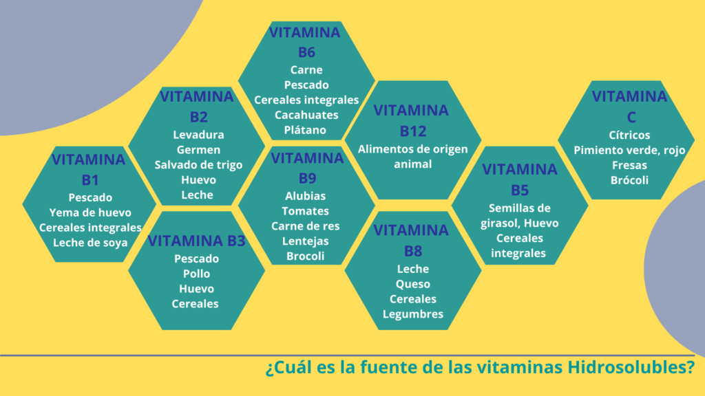 vitaminas B1, B2, B3, B6, B9, B12, B8, B5, c